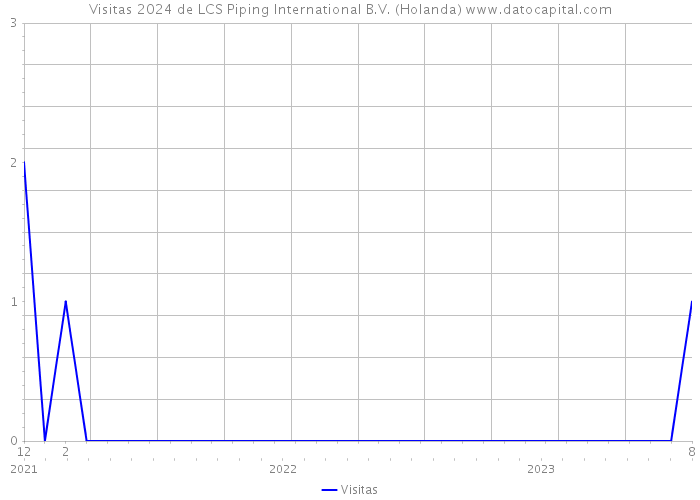 Visitas 2024 de LCS Piping International B.V. (Holanda) 