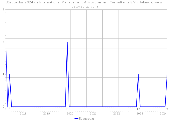 Búsquedas 2024 de International Management & Procurement Consultants B.V. (Holanda) 