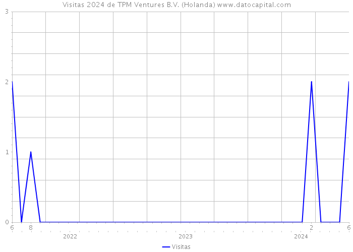 Visitas 2024 de TPM Ventures B.V. (Holanda) 