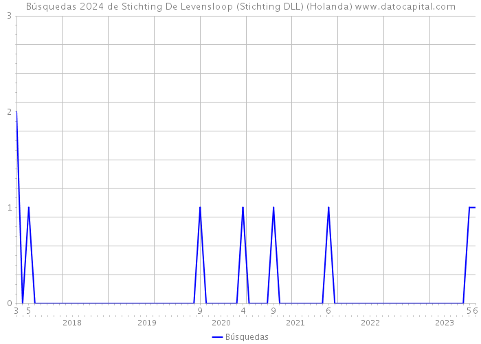 Búsquedas 2024 de Stichting De Levensloop (Stichting DLL) (Holanda) 