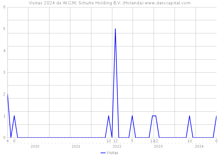 Visitas 2024 de W.G.M. Schulte Holding B.V. (Holanda) 