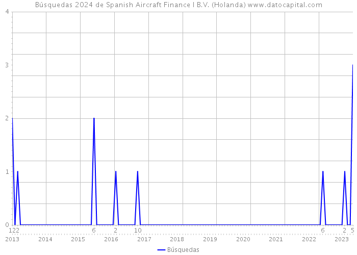 Búsquedas 2024 de Spanish Aircraft Finance I B.V. (Holanda) 