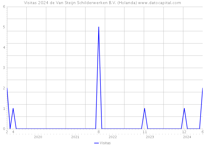 Visitas 2024 de Van Steijn Schilderwerken B.V. (Holanda) 