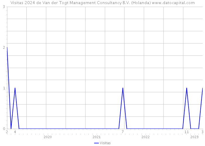 Visitas 2024 de Van der Togt Management Consultancy B.V. (Holanda) 