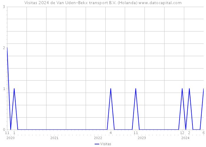 Visitas 2024 de Van Uden-Bekx transport B.V. (Holanda) 