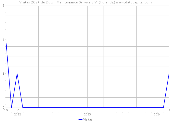 Visitas 2024 de Dutch Maintenance Service B.V. (Holanda) 