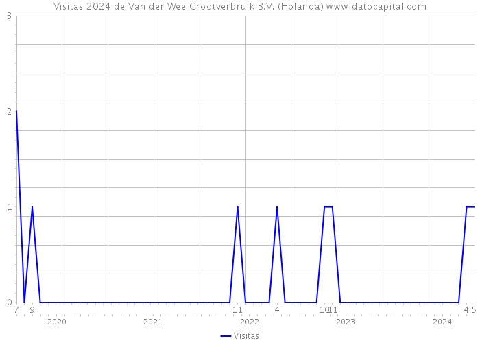 Visitas 2024 de Van der Wee Grootverbruik B.V. (Holanda) 