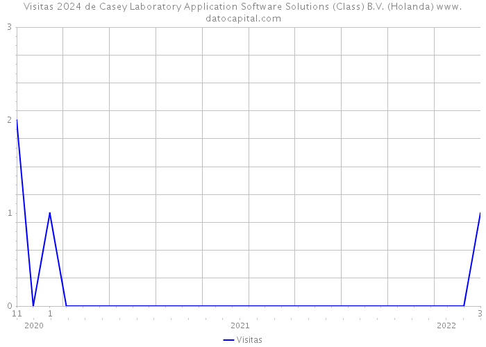 Visitas 2024 de Casey Laboratory Application Software Solutions (Class) B.V. (Holanda) 