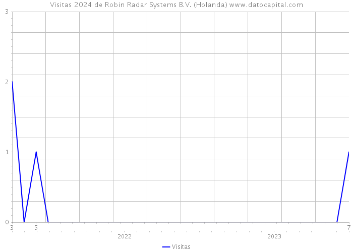 Visitas 2024 de Robin Radar Systems B.V. (Holanda) 