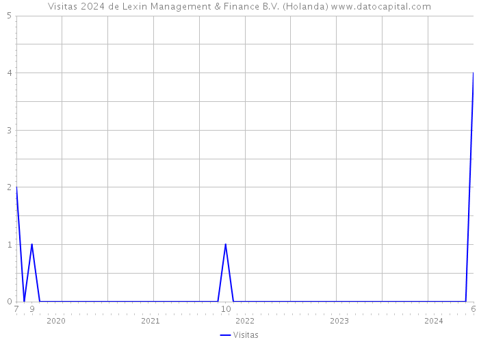 Visitas 2024 de Lexin Management & Finance B.V. (Holanda) 