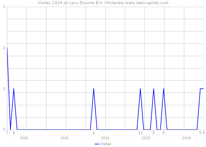 Visitas 2024 de Laco Deurne B.V. (Holanda) 