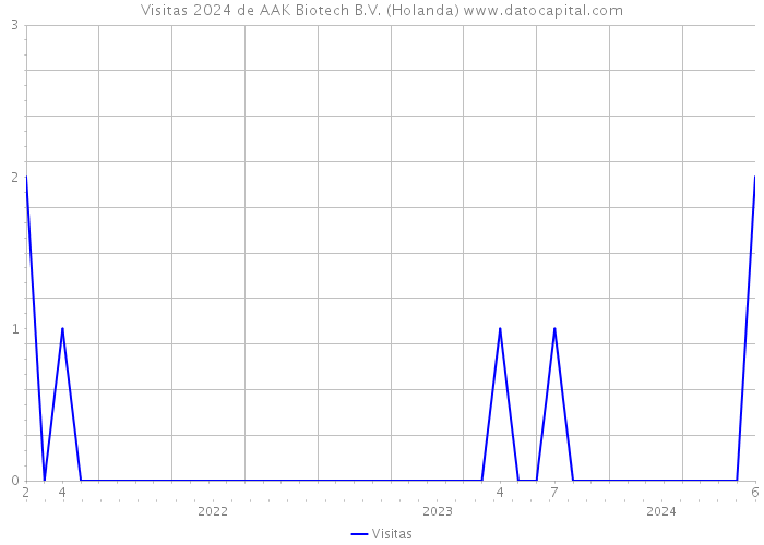 Visitas 2024 de AAK Biotech B.V. (Holanda) 