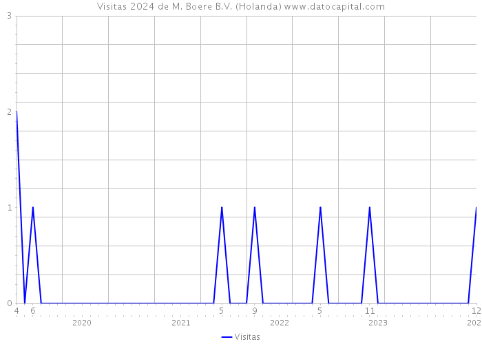 Visitas 2024 de M. Boere B.V. (Holanda) 