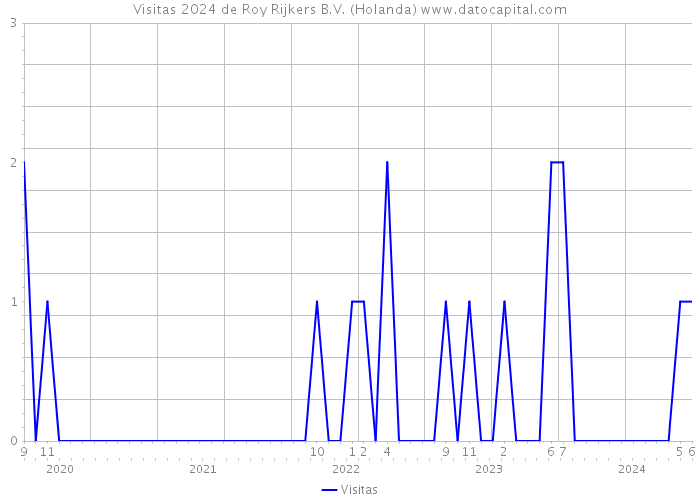 Visitas 2024 de Roy Rijkers B.V. (Holanda) 