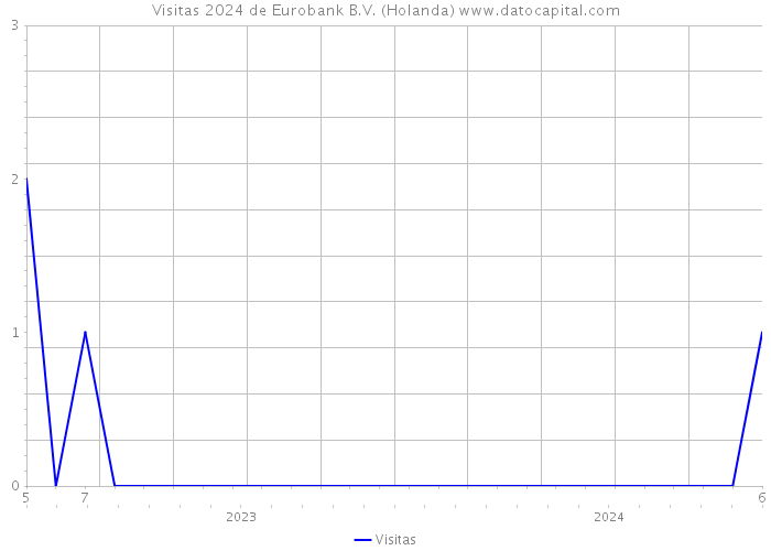 Visitas 2024 de Eurobank B.V. (Holanda) 