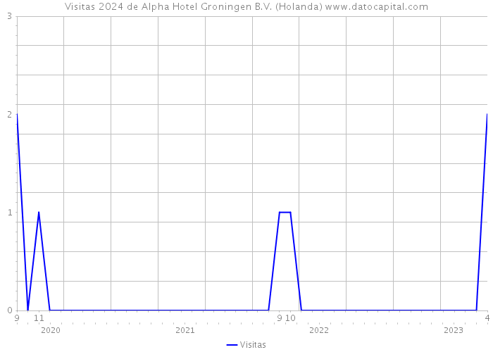 Visitas 2024 de Alpha Hotel Groningen B.V. (Holanda) 