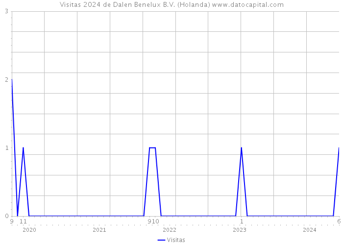 Visitas 2024 de Dalen Benelux B.V. (Holanda) 