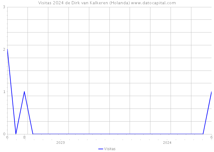 Visitas 2024 de Dirk van Kalkeren (Holanda) 