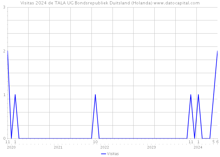 Visitas 2024 de TALA UG Bondsrepubliek Duitsland (Holanda) 