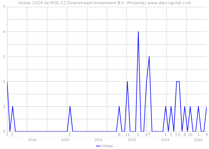 Visitas 2024 de MOL CZ Downstream Investment B.V. (Holanda) 