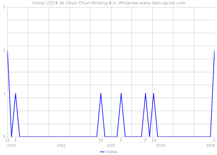 Visitas 2024 de Chun Chun Holding B.V. (Holanda) 