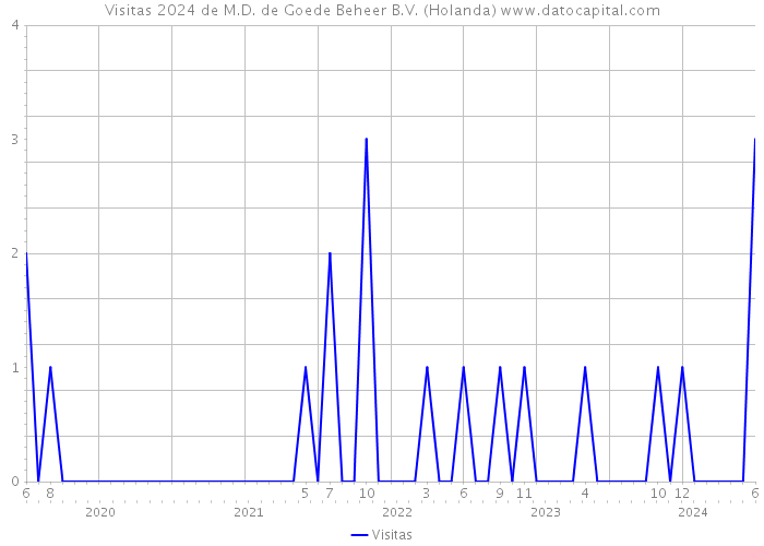 Visitas 2024 de M.D. de Goede Beheer B.V. (Holanda) 