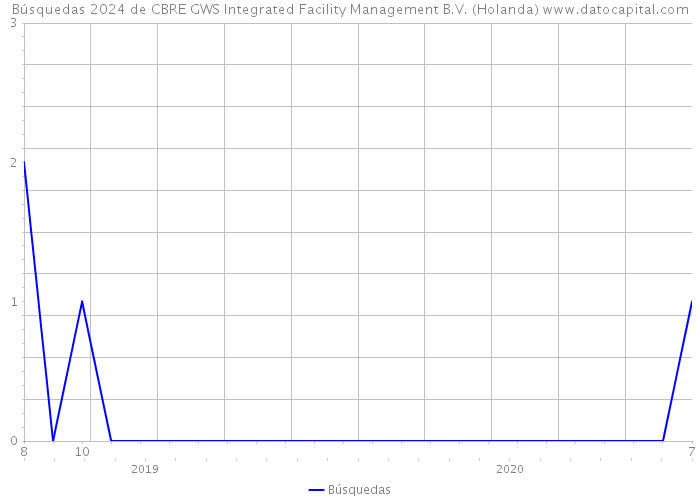 Búsquedas 2024 de CBRE GWS Integrated Facility Management B.V. (Holanda) 