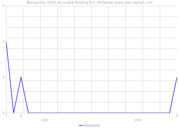 Búsquedas 2024 de Luvata Holding B.V. (Holanda) 