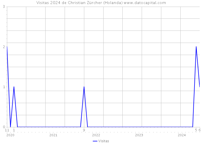 Visitas 2024 de Christian Zürcher (Holanda) 