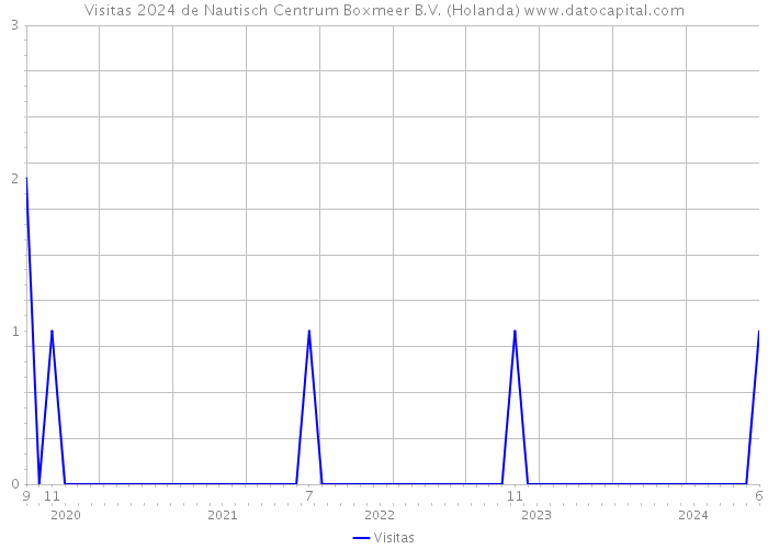 Visitas 2024 de Nautisch Centrum Boxmeer B.V. (Holanda) 