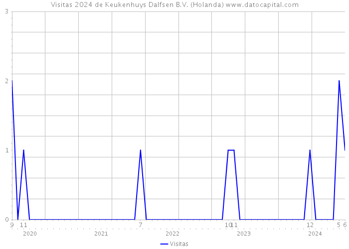 Visitas 2024 de Keukenhuys Dalfsen B.V. (Holanda) 