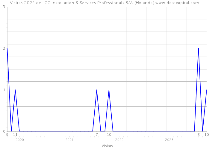 Visitas 2024 de LCC Installation & Services Professionals B.V. (Holanda) 