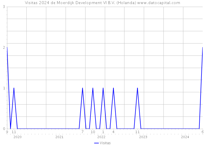Visitas 2024 de Moerdijk Development VI B.V. (Holanda) 