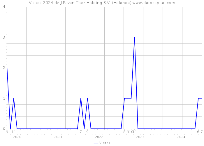 Visitas 2024 de J.P. van Toor Holding B.V. (Holanda) 