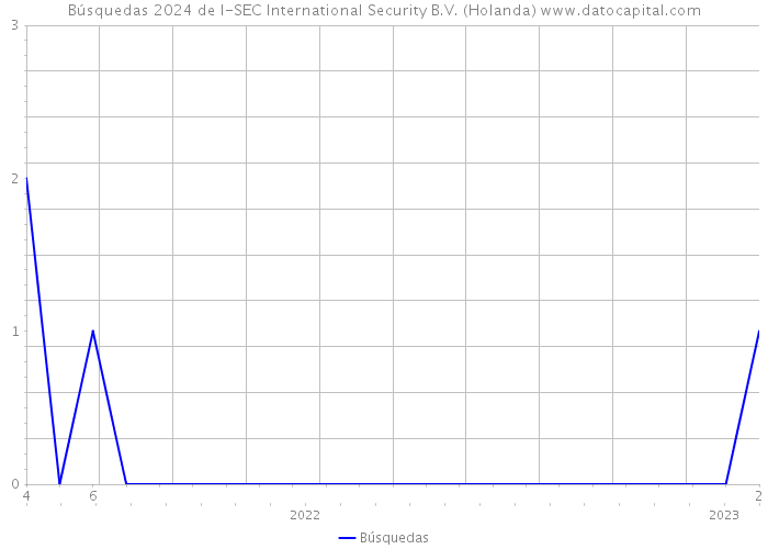 Búsquedas 2024 de I-SEC International Security B.V. (Holanda) 