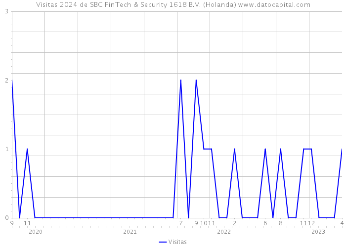 Visitas 2024 de SBC FinTech & Security 1618 B.V. (Holanda) 