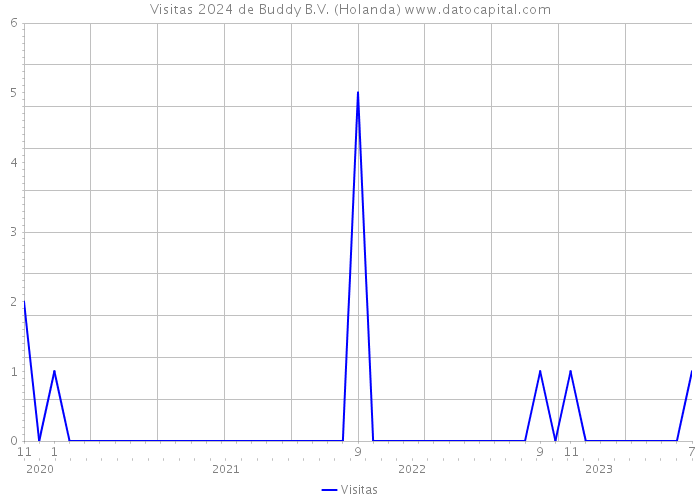 Visitas 2024 de Buddy B.V. (Holanda) 