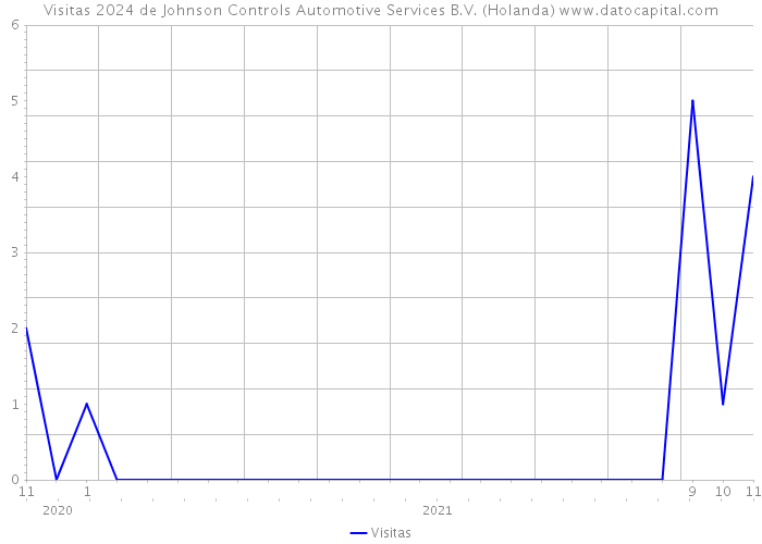 Visitas 2024 de Johnson Controls Automotive Services B.V. (Holanda) 