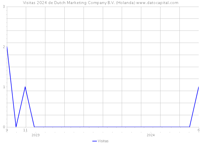 Visitas 2024 de Dutch Marketing Company B.V. (Holanda) 