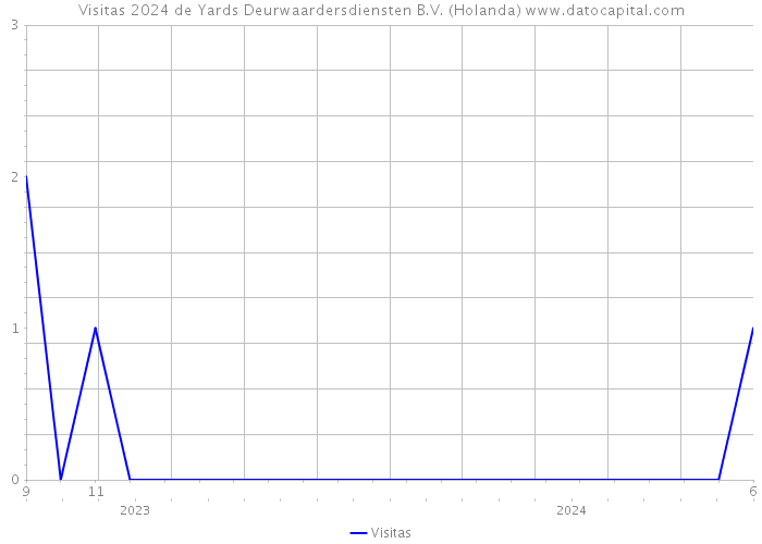 Visitas 2024 de Yards Deurwaardersdiensten B.V. (Holanda) 