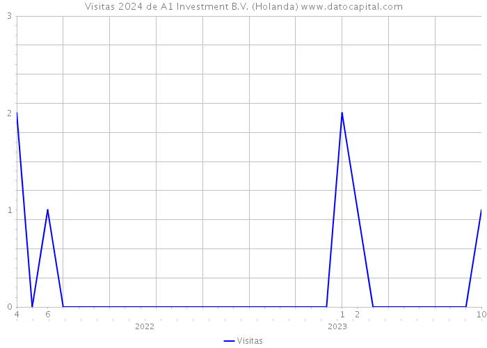 Visitas 2024 de A1 Investment B.V. (Holanda) 