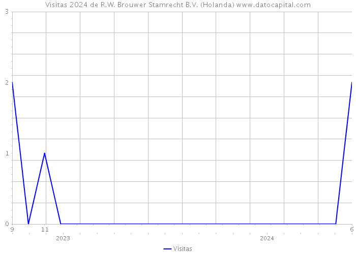 Visitas 2024 de R.W. Brouwer Stamrecht B.V. (Holanda) 