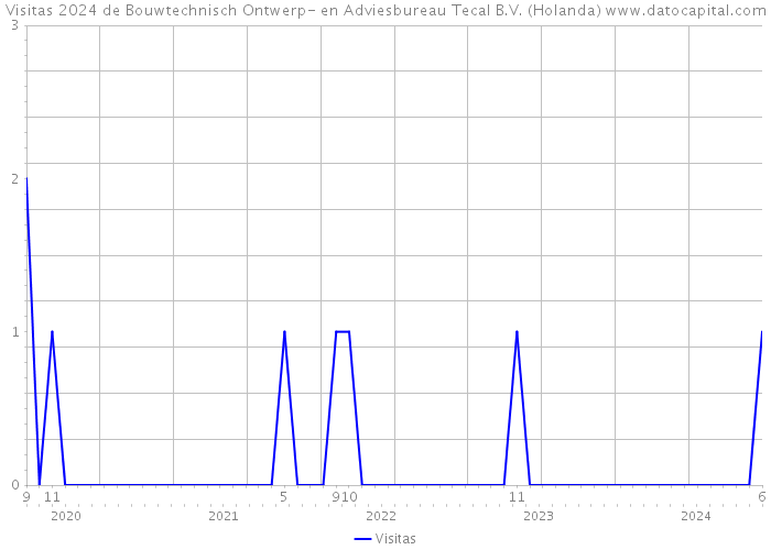 Visitas 2024 de Bouwtechnisch Ontwerp- en Adviesbureau Tecal B.V. (Holanda) 