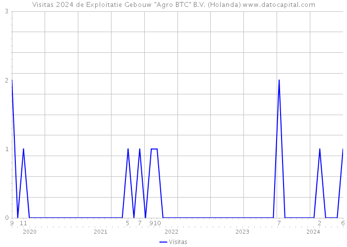 Visitas 2024 de Exploitatie Gebouw 