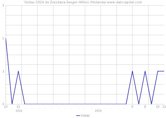 Visitas 2024 de Zvezdana Seeger-Milisic (Holanda) 