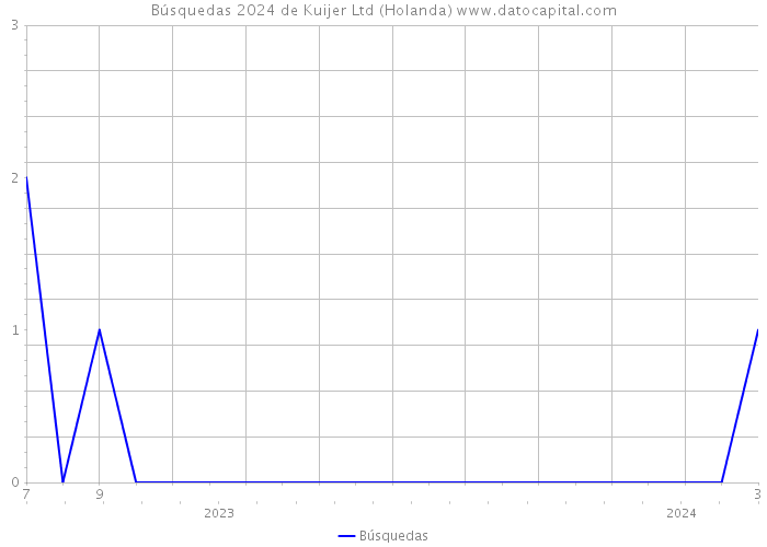 Búsquedas 2024 de Kuijer Ltd (Holanda) 