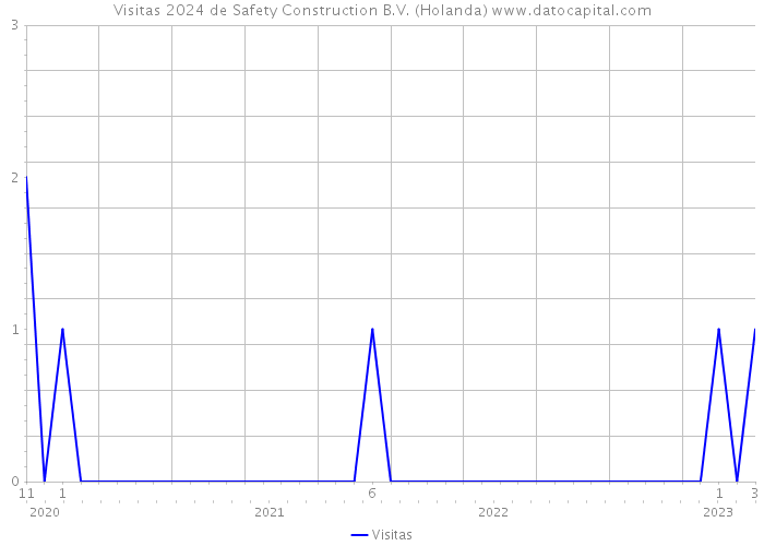 Visitas 2024 de Safety Construction B.V. (Holanda) 