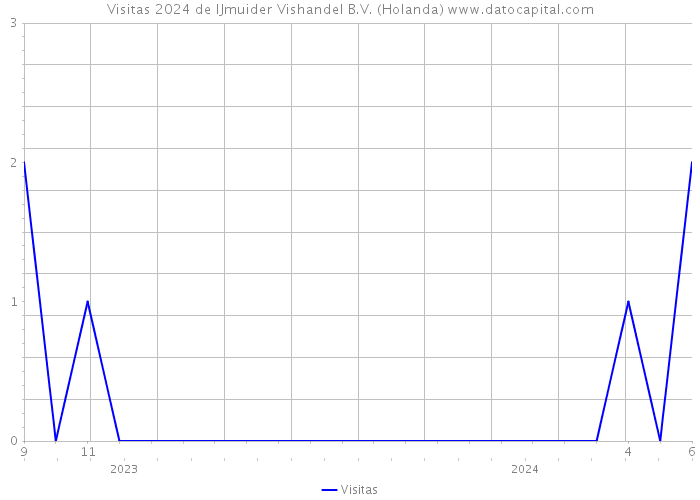 Visitas 2024 de IJmuider Vishandel B.V. (Holanda) 