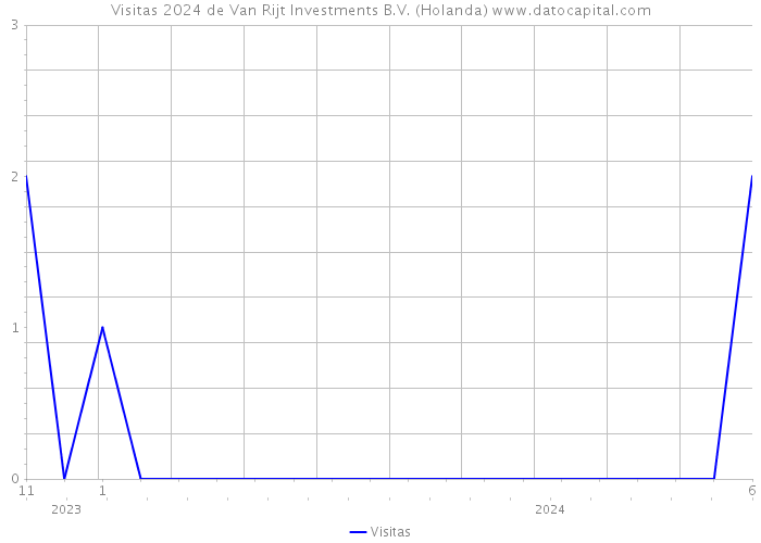 Visitas 2024 de Van Rijt Investments B.V. (Holanda) 