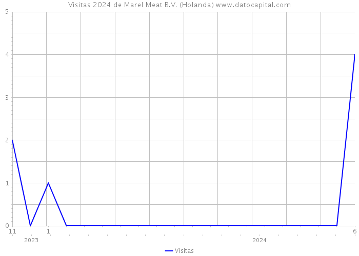 Visitas 2024 de Marel Meat B.V. (Holanda) 